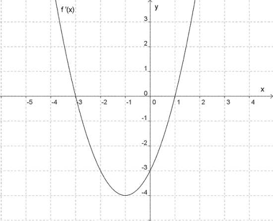 Figuren viser grafen til andregradsfunksjonen f'(x). Funksjonen har nullpunkter i x=-3 og x=1, og skjærer y-aksen i y=-3. Hva er funksjonsuttrykket?